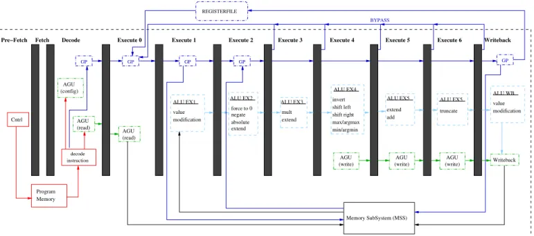 Fig. 3. ASIP Pipeline