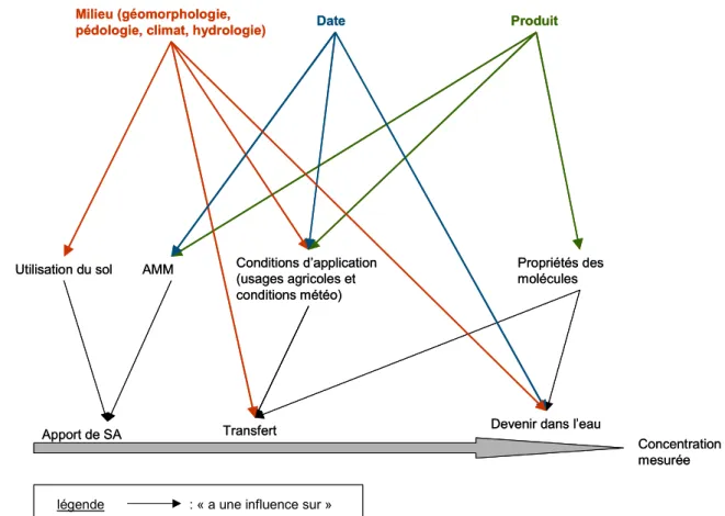 Figure 2 : Facteurs influençant la contamination de l'eau par les produits phytosanitaires 