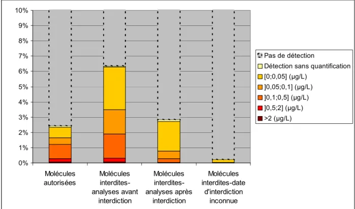 Figure  10  :  Répartition  des  analyses  en  fonction  de  leur  résultat,  selon  que  les  molécules  sont  autorisées ou non 