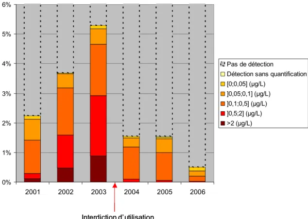 Figure 11 : Répartition des analyses de norflurazon en fonction de leur résultat, par année 