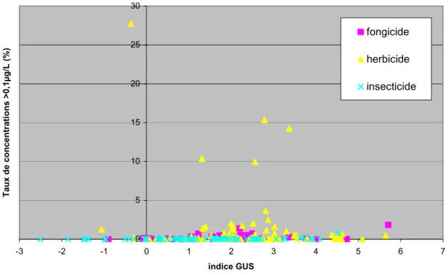 Figure 12 : Pourcentage de concentrations quantifiées supérieures à 0,1 µg/L, par molécule, par  rapport à l’indice GUS 