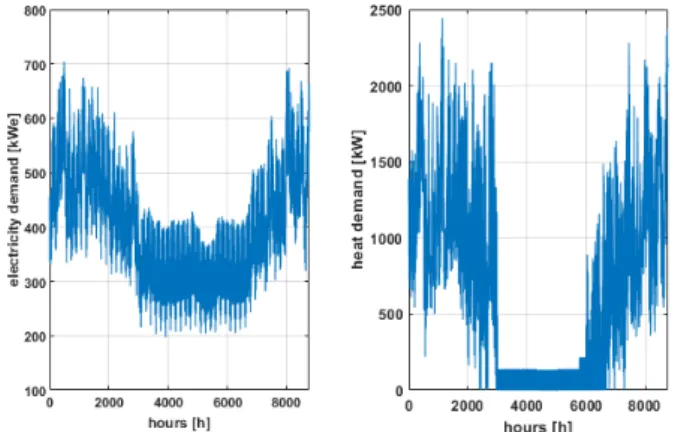 Figure 5. Heat duration curve Figure 6. Electricity duration curve Figure 5 and 6 present heat and electricity duration curves of the total cost optimization chosen solution