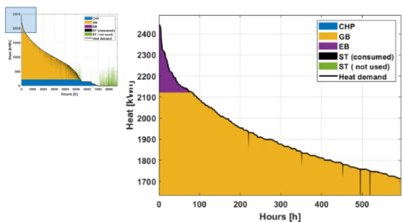 Figure 7. Heat duration curve (Zoom)