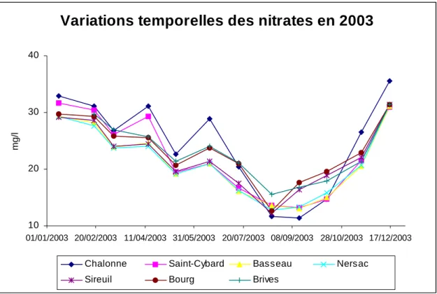 Figure 4 : Variations temporelles des concentrations en nitrates 