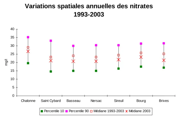 Figure 6 : Variations spatiales annuelles des nitrates 1993-2003 