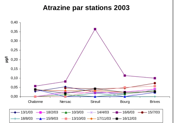 Figure 11 : Evolution des concentrations en atrazine par stations 2003 