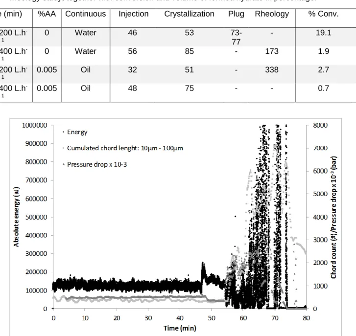 Table 2  – Times of gas injection, beginning of crystallization, plugging and beginning of the  rheology study, together with conversion and volume of formed hydrate in percentage