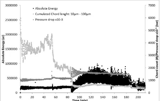 Figure 2 - Energy, chord length and pressure drop during time for experiment at 40 % water  cut with Kerdane at 400 L.h -1 