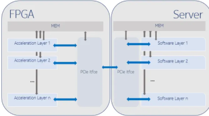 Figure 3: Two layers server infrastructure
