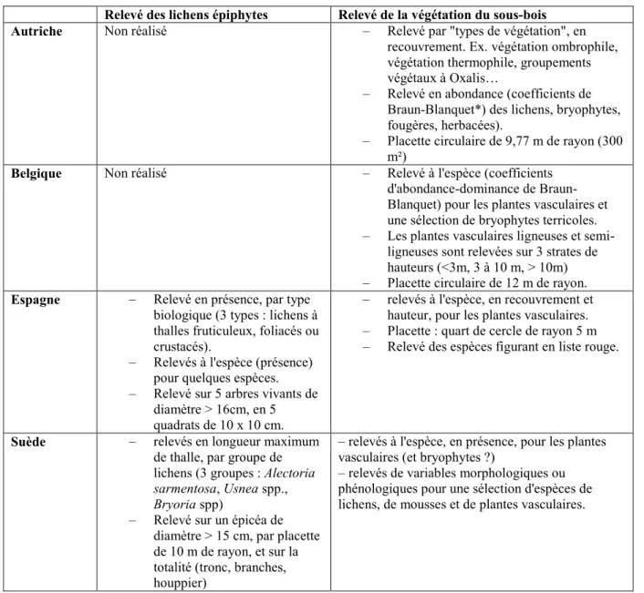 Tableau  8   Comparaison  des  méthodes  de  relevés  des  lichens  épiphytes  et  de  la  flore  vasculaire  dans  les  inventaires  forestiers  nationaux  d'Autriche,  Belgique,  Espagne  et  Suède
