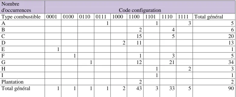 Tableau 1 : Répartition des échantillons en fonction du type de combustible et du code de  configuration 