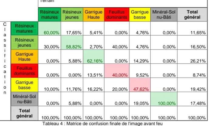 Tableau 4 : Matrice de confusion finale de l'image avant feu 