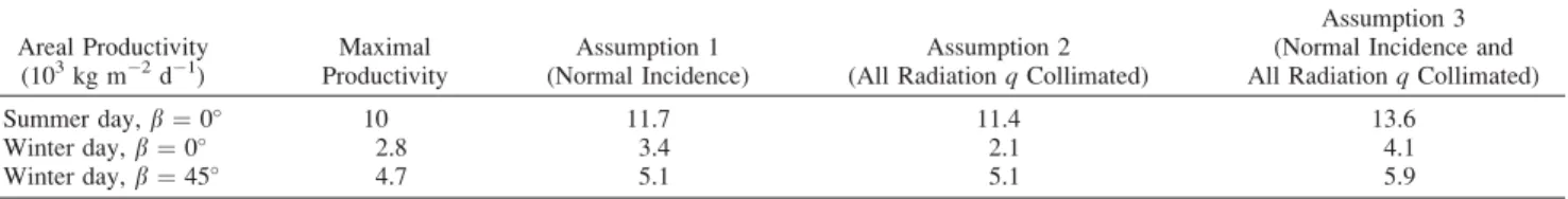 Table A1. Investigation of Various Modeling Assumptions in the Radiative Transfer Calculation on Resulting Productivity (See Text for Details)