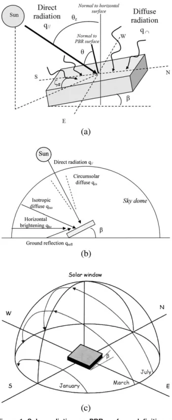 Figure 1. Solar radiation on PBR surface: deﬁnition of coordinates (a), diffuse beam radiations received on PBR surface (b), evolution of  so-lar sky path during the year (c).