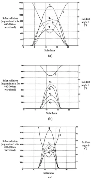 Figure 2. Day–night variations of incident angle and radiation received on PBR surface: horizontal inclination and averaged summer (a) and  win-ter days (b); tilted PBR ( b 5 45  ) for averaged winter day (c).