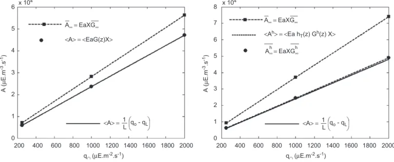 Fig. 8. Results of the different calculations of the average value of A for X = 0.5 g/l (left) and X = 1.2 g/l (right).