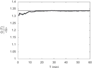 Fig. 4. Mean available light in the culture as a function of time course inside the reactor