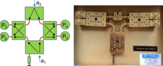Fig. 1.  (a) Structure of  the six-port  IQ  demodulator. (b)  Photograph  of the WR15 waveguide six-port IQ demodulator