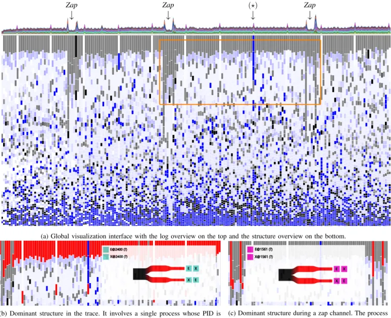 Fig. 2: Structures of an execution trace. The orange rectangle on Figure 2a corresponds to the area for Figure 2b and Figure 2c.