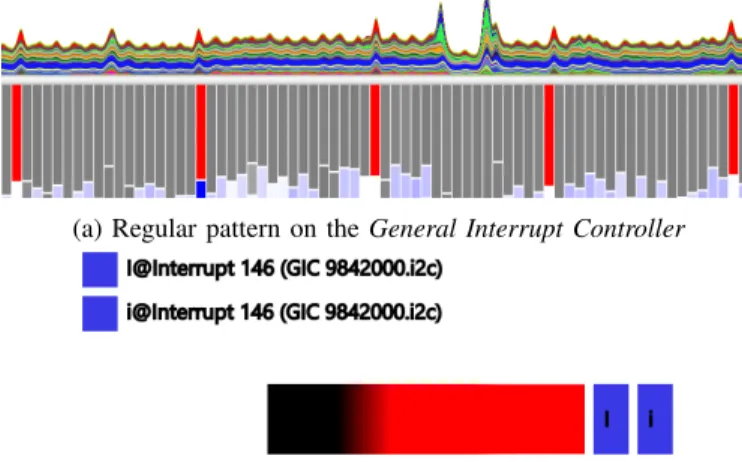 Fig. 3: Periodic behavior of the interrupt 146 shown on the structure overview and in details.