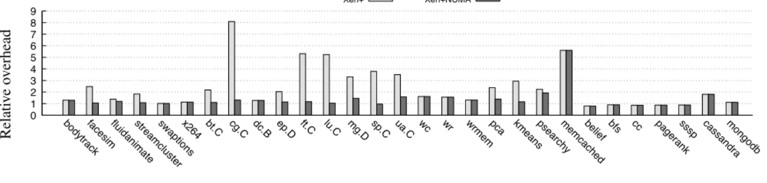 Figure 10. Relative overhead of Xen+ and Xen+NUMA as compared to LinuxNUMA (lower is better).