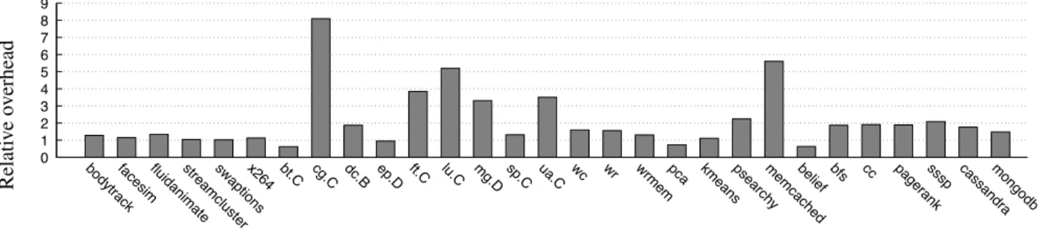 Figure 1. Relative overhead of the Xen compared to the Linux (lower is better).