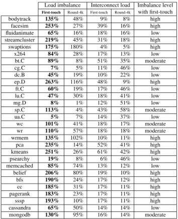Table 1. Effect of the static NUMA policies in Linux on AMD48 with 48 threads.