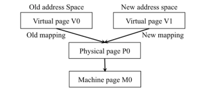 Figure 4. Issue to implement first-touch in Xen.