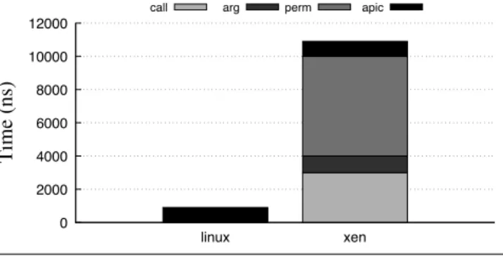 Figure 5. IPI cost repartition