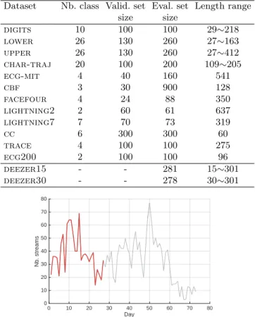 Fig. 1. An album streaming time series, in red the prefix time series covering a cumu- cumu-lative number of 10 3 streams.