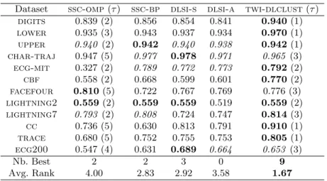 Table 3. Adjusted Rand index
