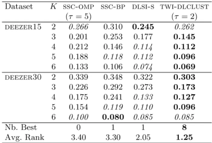 Table 4. Within-class ratio W r per number of clusters K.