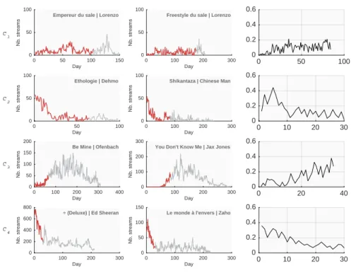 Fig. 3. Four clusters partitioning of deezer30 : Medoid profile (left column), Nearest album to the medoid (middle column), the most contributing atom to the cluster (right column).