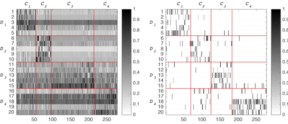 Fig. 4. Sparse representations based on: D G1 learned by dlsi (left) and D G2 learned by twi-dlclust (right).