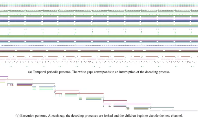 Figure 6: Patterns appearing on the timeline for the use case Zap