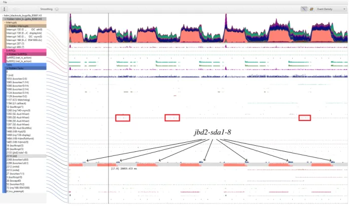 Figure 8: TraceViz showing an execution when video blanks appeared. The system is artificially loaded with heavy some I/O using the dd Unix command (in orange)