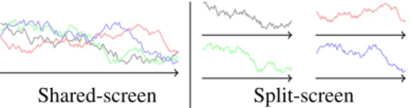 Figure 1: With shared-screen techniques, the graphs share the space and with split-screen techniques, the space is equally divided between the graphs.
