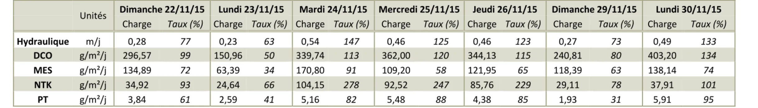 Tableau 4 : charges appliquées sur le filtre en fonctionnement et taux de charges associés par rapport à la charge nominale