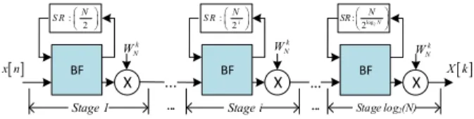 Figure 1. Hardware architecture of radix-2 Single-path Delay Feedback (SDF) Decimation In Frequency (DIF) pipeline FFT.