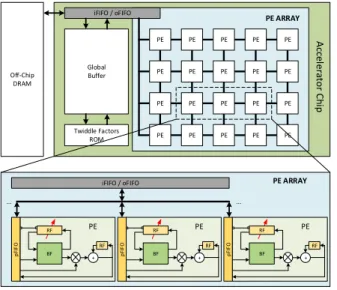 Figure 3. Hardware architecture of 2D FFT.