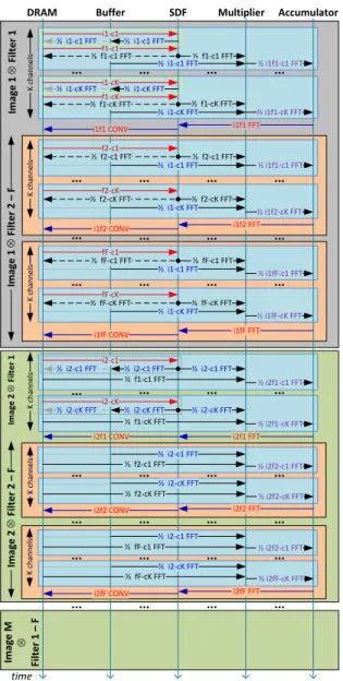 Figure 6. Data flow for computing the convolution of M images K channels and F filters K channels.