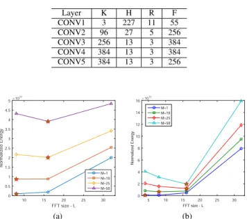 Figure 7. Optimal FFT sizes for layers of Alex Net (a-CONV2 and b-CONV3) with different values of input maps M