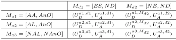 TABLE II: Payoff Matrix of the malicious PUE attack game