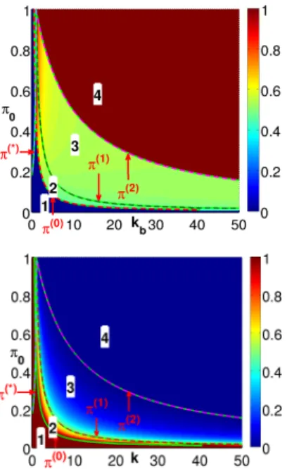 Fig. 3: Value regions of the players’ strategies vs. benefit ratio k b and probability that primary user is inactive π 0 : (top) defender, (bottom) attacker