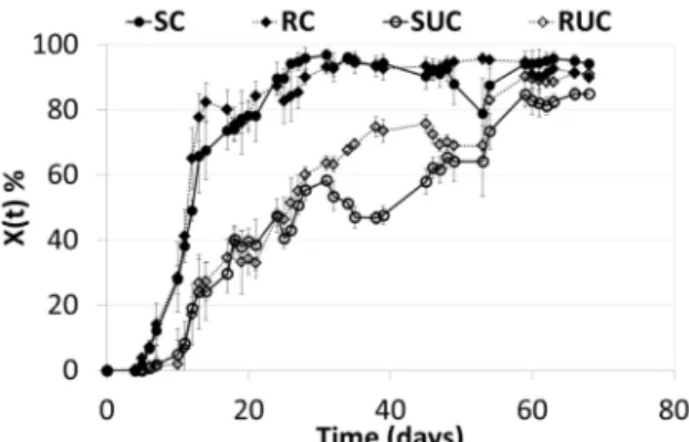 Figure 8: Influence of carbonation on colonization rate (black dots: pH=9; white dots:pH=12) of CEMI  based mortars