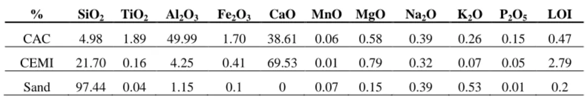 Table 1: Chemical composition of the two different types of cement CAC and CEMI and the siliceous  sand (%wt) 