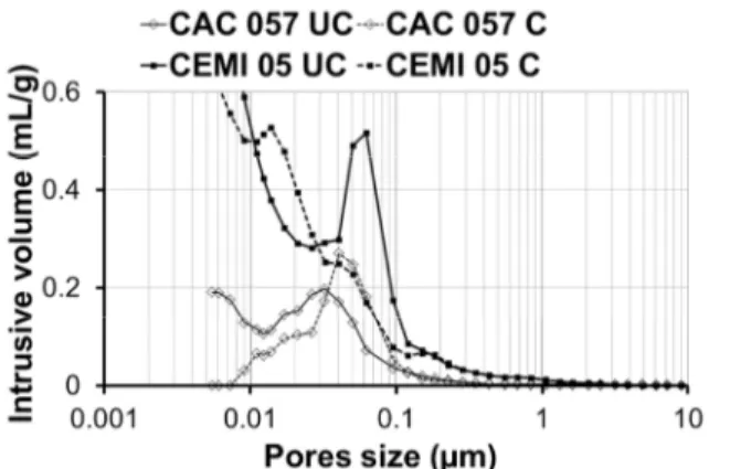 Figure 6: Pore size distribution of carbonated (solid line) and uncarbonated samples (dashed line)