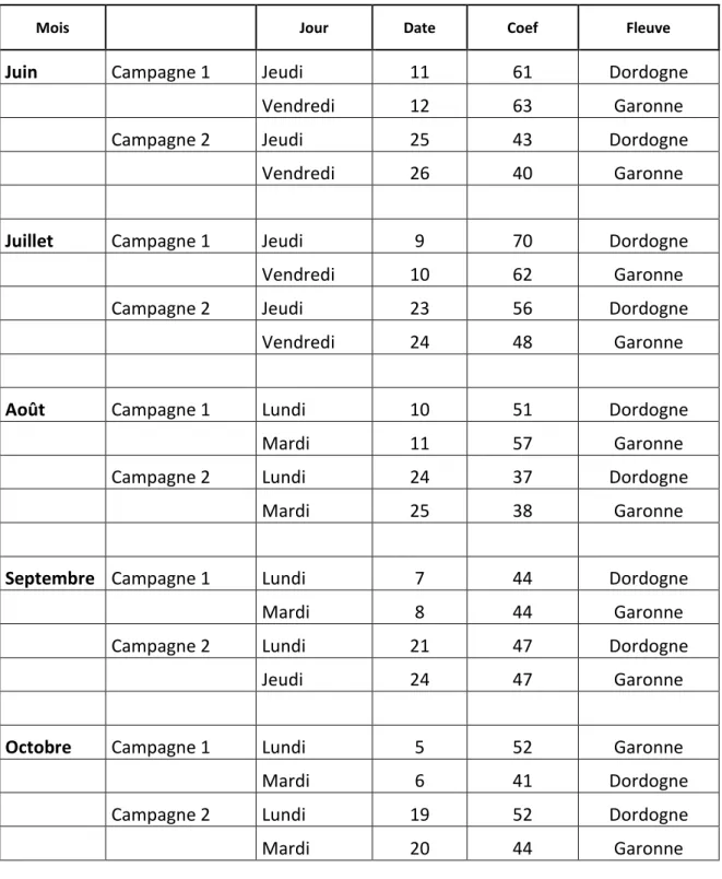 Tableau I : Calendrier 2015 des sorties de pêche 