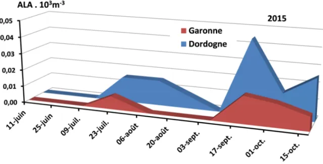 Figure 13 : Répartition des captures de grande alose (ALA) par campagne, au cours de la saison