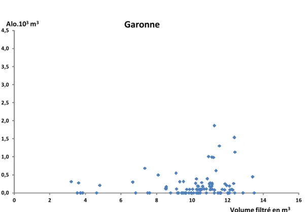 Figure  10  :  Corrélation  entre  le  nombre  d'alosons  capturés  (en  nombre  pour  10 3   m 3 filtrés) sur la Garonne et le volume filtré 